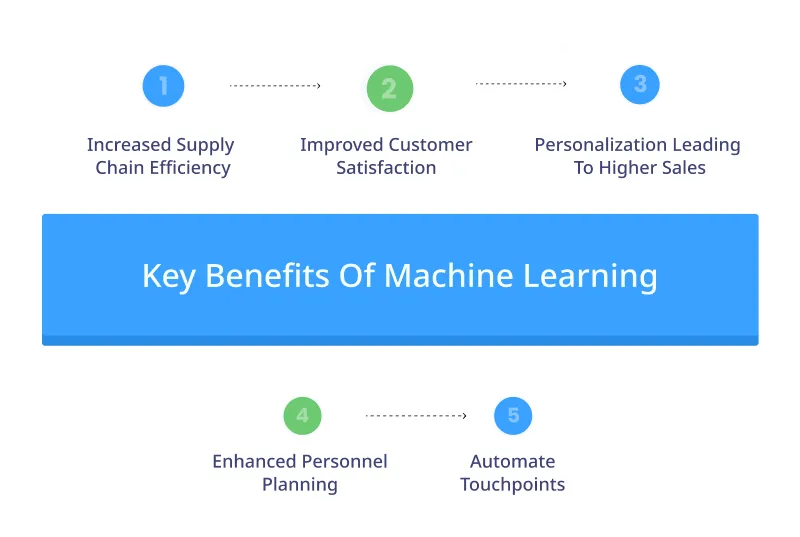 Key Benefits Of Machine Learning Key Benefits Of Machine Learning