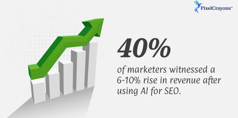 Market Growth AI for SEO