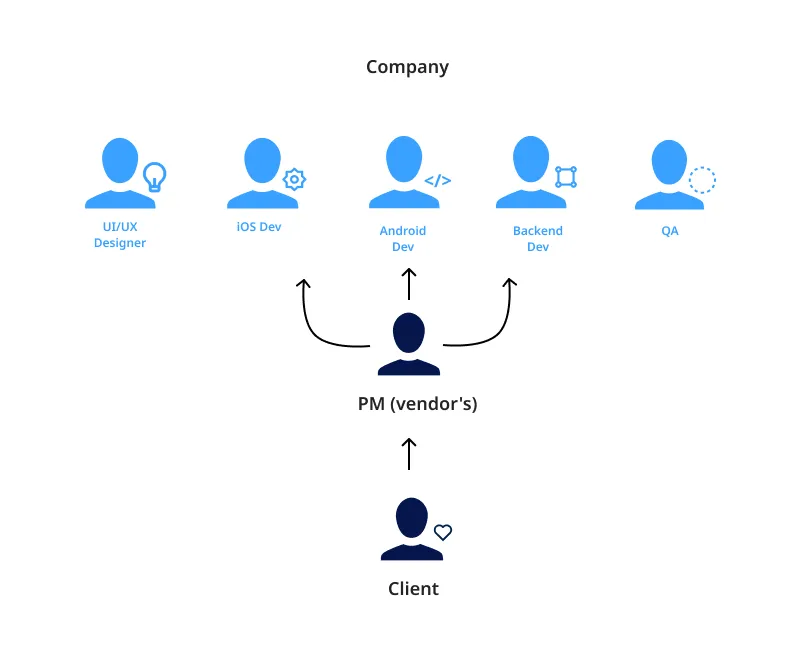 Project based Model