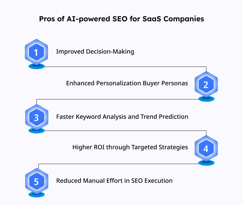 Pros of AI powered SEO for SaaS Companies