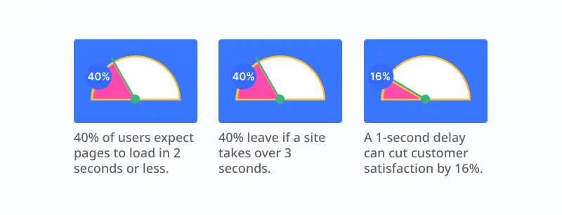 site speed