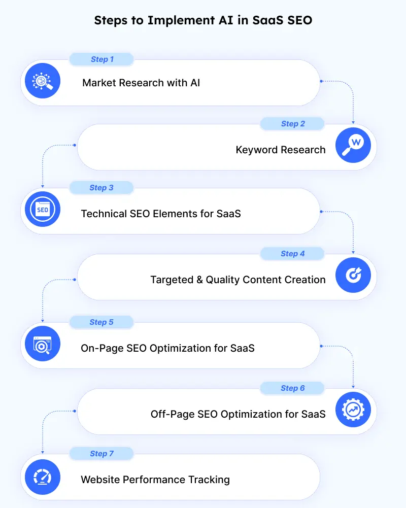 steps to implement AI in saas seo