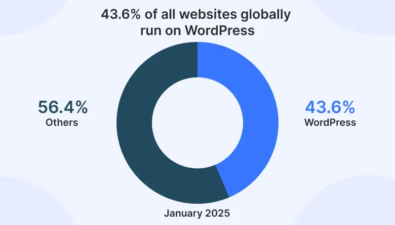WordPress stats January 2025
